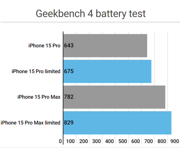 柏乡apple维修站iPhone15Pro的ProMotion高刷功能耗电吗