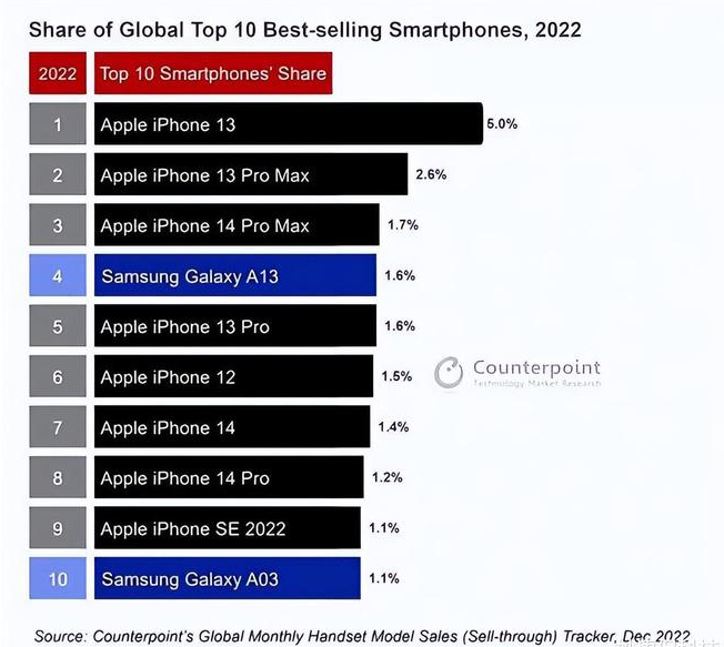 柏乡苹果维修分享:为什么iPhone14的销量不如iPhone13? 