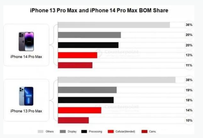 柏乡苹果手机维修分享iPhone 14 Pro的成本和利润 