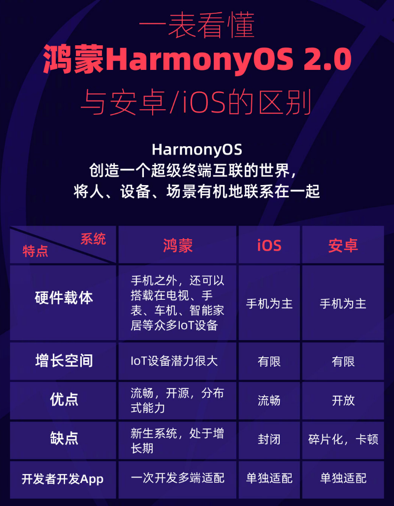 柏乡苹果手机维修分享华为鸿蒙 OS 与安卓以及 iOS 都有什么区别 