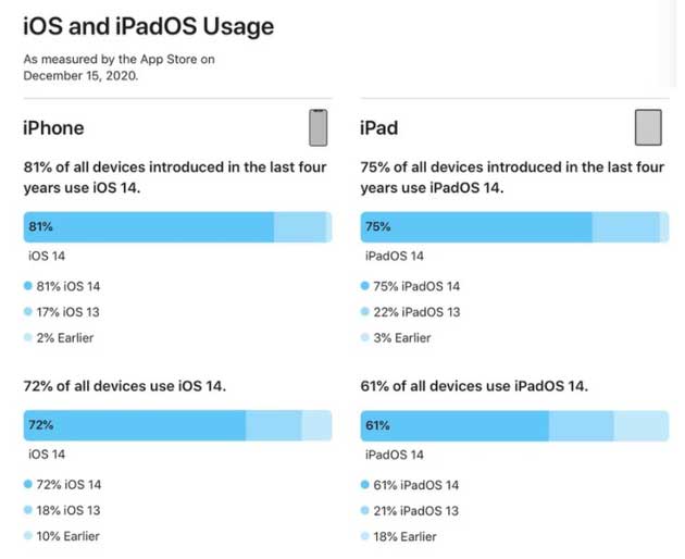 柏乡苹果手机维修分享有多少用户更新了 iOS 14 