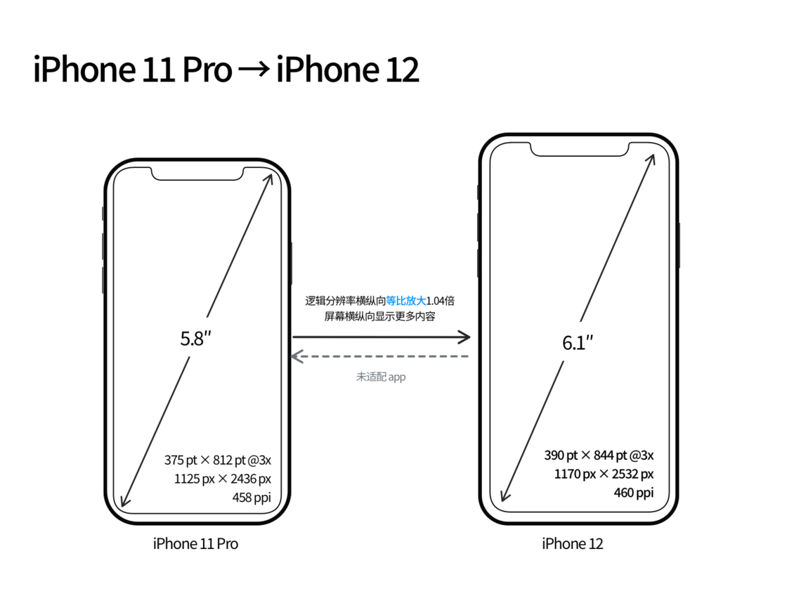 柏乡苹果手机维修分享iPhone 12 mini 和 iPhone 12 Pro 的尺寸变化会改变显示内容吗 